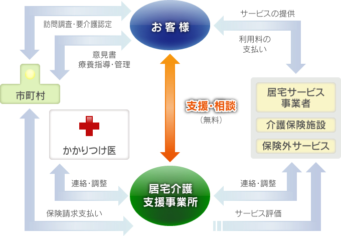 居宅介護支援事務所　サービス概要